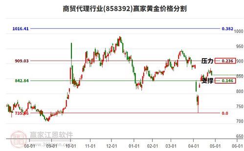 周一商貿(mào)代理行業(yè)早盤低開0.16 收盤跌幅達(dá)1.61 ,江恩周天時(shí)間循環(huán)線顯示近期時(shí)間窗5月21日